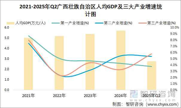 2021-2025年Q2廣西壯族自治區(qū)人均GDP及三大產(chǎn)業(yè)增速統(tǒng)計(jì)圖