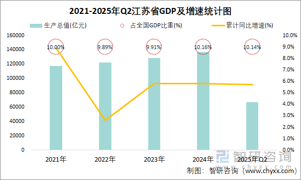 2021-2025年Q2江蘇省GDP及增速統(tǒng)計(jì)圖