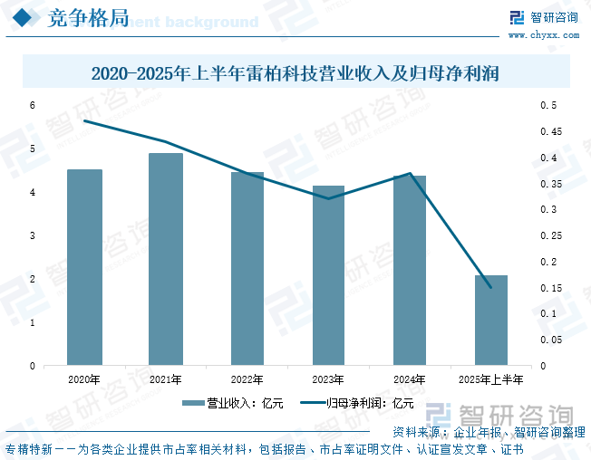 2020-2025年上半年雷柏科技營業(yè)收入及歸母凈利潤