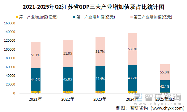 2021-2025年Q2江蘇省GDP三大產(chǎn)業(yè)增加值及占比統(tǒng)計(jì)圖