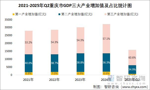 2021-2025年Q2重慶市GDP三大產業(yè)增加值及占比統(tǒng)計圖