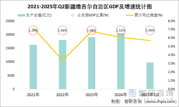 2021-2025年Q2新疆維吾爾自治區(qū)GDP及增速統(tǒng)計(jì)圖