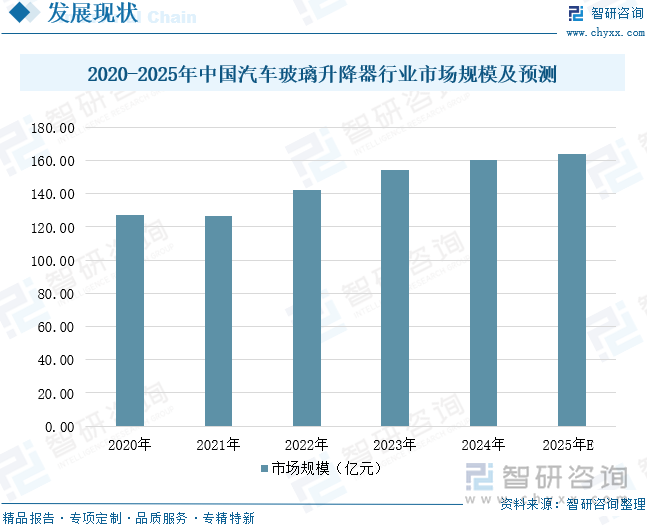 2020-2025年中國汽車玻璃升降器行業(yè)市場規(guī)模及預(yù)測