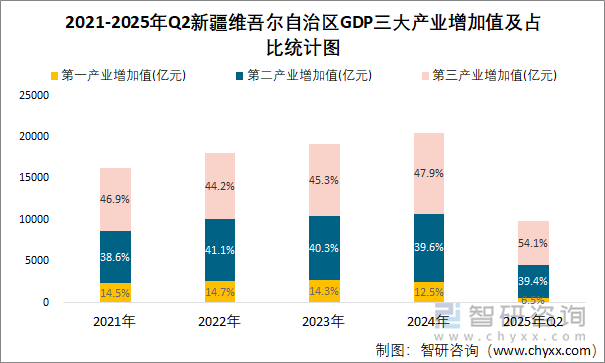 2021-2025年Q2新疆維吾爾自治區(qū)GDP三大產(chǎn)業(yè)增加值及占比統(tǒng)計(jì)圖