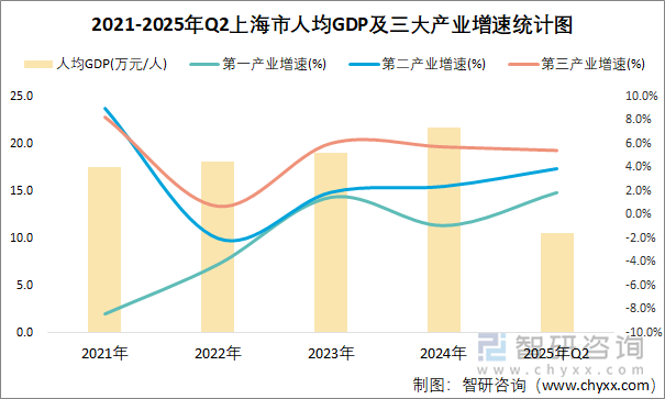 2021-2025年Q2上海市人均GDP及三大產(chǎn)業(yè)增速統(tǒng)計(jì)圖