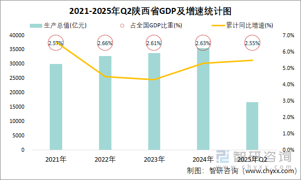2021-2025年Q2陜西省GDP及增速統(tǒng)計(jì)圖