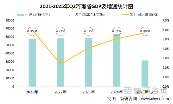 2021-2025年Q2河南省GDP及增速統(tǒng)計圖