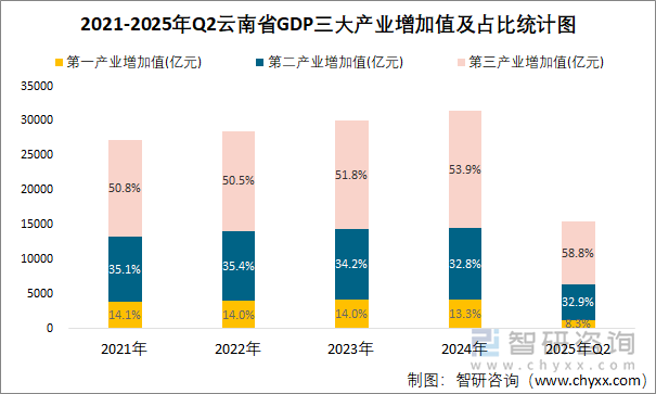2021-2025年Q2云南省GDP三大產(chǎn)業(yè)增加值及占比統(tǒng)計(jì)圖