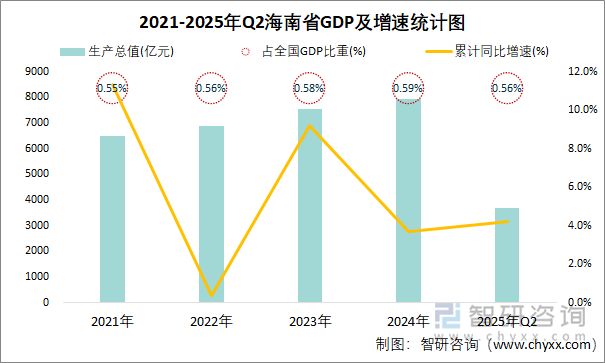 2021-2025年Q2海南省GDP及增速統(tǒng)計圖