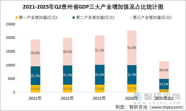 2021-2025年Q2貴州省GDP三大產(chǎn)業(yè)增加值及占比統(tǒng)計(jì)圖