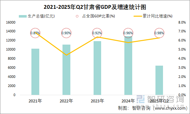 2021-2025年Q2甘肃省GDP及增速统计图