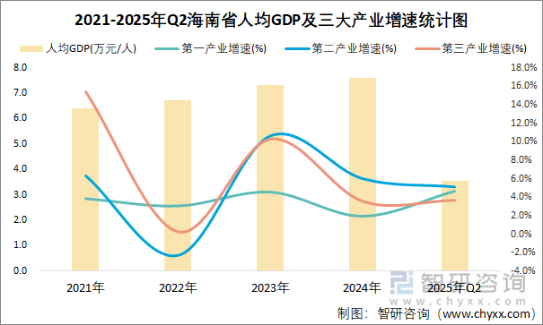 2021-2025年Q2海南省人均GDP及三大產業(yè)增速統(tǒng)計圖
