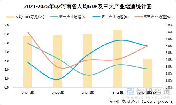 2021-2025年Q2河南省人均GDP及三大產(chǎn)業(yè)增速統(tǒng)計圖