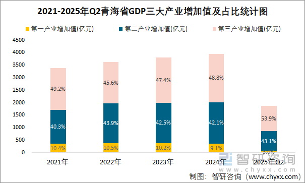 2021-2025年Q2青海省GDP三大產(chǎn)業(yè)增加值及占比統(tǒng)計(jì)圖