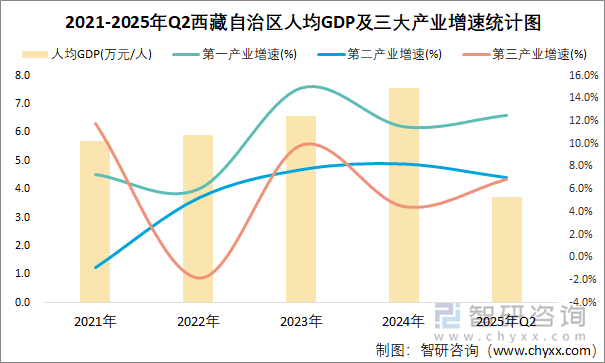 2021-2025年Q2西藏自治區(qū)人均GDP及三大產(chǎn)業(yè)增速統(tǒng)計(jì)圖
