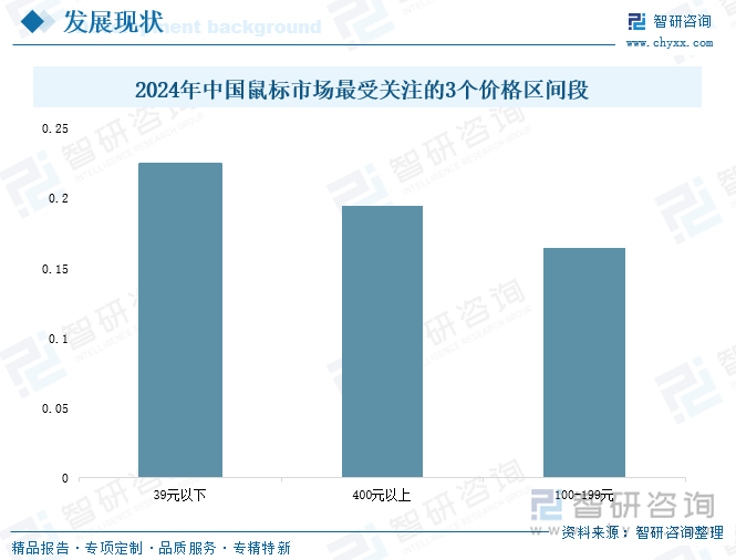 2024年中國鼠標(biāo)市場最受關(guān)注的3個價(jià)格區(qū)間段