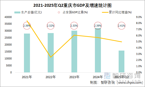 2021-2025年Q2重慶市GDP及增速統(tǒng)計圖