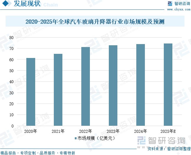 2020-2025年全球汽車玻璃升降器行業(yè)市場規(guī)模及預(yù)測