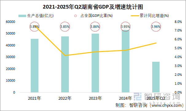 2021-2025年Q2湖南省GDP及增速統(tǒng)計圖