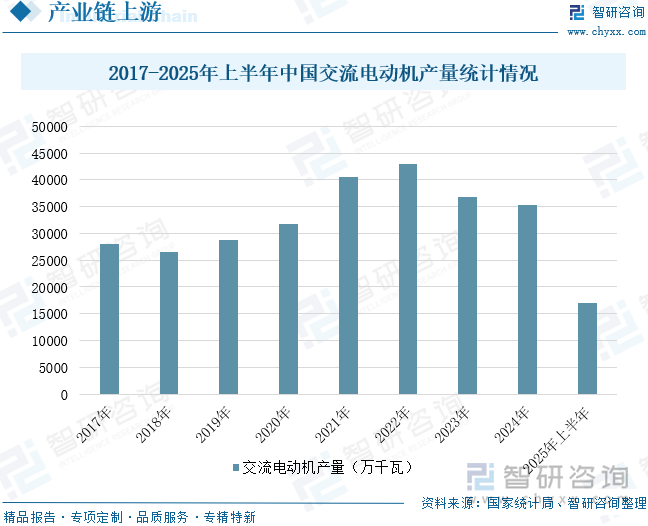 2017-2025年上半年中國交流電動機(jī)產(chǎn)量統(tǒng)計情況
