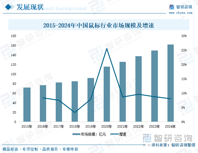 2015-2024年中國鼠標(biāo)行業(yè)市場規(guī)模及增速