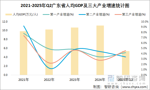 2021-2025年Q2廣東省人均GDP及三大產(chǎn)業(yè)增速統(tǒng)計圖