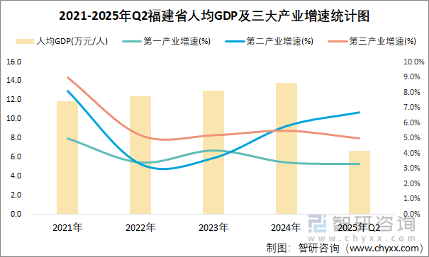 2021-2025年Q2福建省人均GDP及三大產(chǎn)業(yè)增速統(tǒng)計(jì)圖