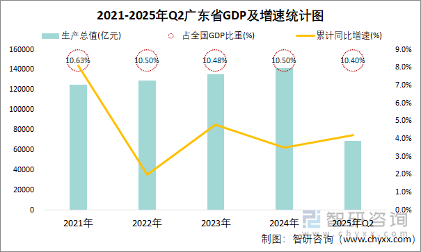 2021-2025年Q2廣東省GDP及增速統(tǒng)計圖