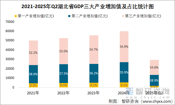 2021-2025年Q2湖北省GDP三大產(chǎn)業(yè)增加值及占比統(tǒng)計(jì)圖