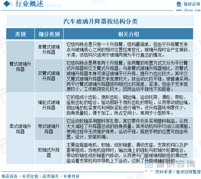 汽車玻璃升降器按結(jié)構(gòu)分類