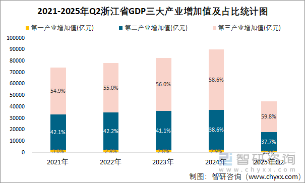 2021-2025年Q2浙江省GDP三大產(chǎn)業(yè)增加值及占比統(tǒng)計圖
