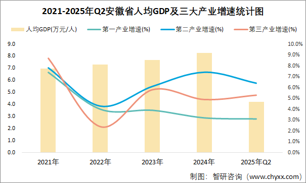 2021-2025年Q2安徽省人均GDP及三大產(chǎn)業(yè)增速統(tǒng)計圖