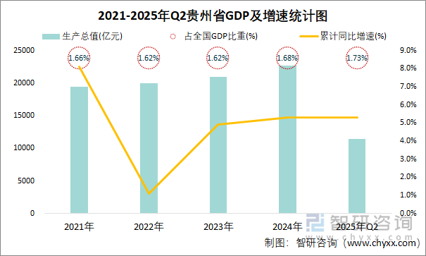 2021-2025年Q2貴州省GDP及增速統(tǒng)計(jì)圖