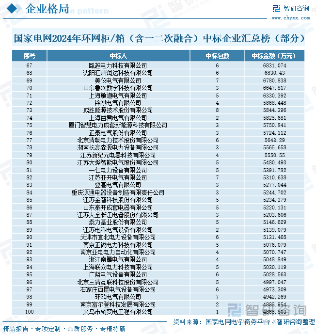国家电网2024年环网柜/箱（含一二次融合）中标企业汇总榜（部分）