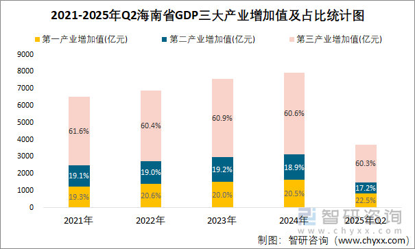 2021-2025年Q2海南省GDP三大產業(yè)增加值及占比統(tǒng)計圖