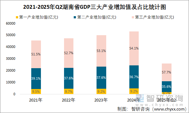 2021-2025年Q2湖南省GDP三大產(chǎn)業(yè)增加值及占比統(tǒng)計圖