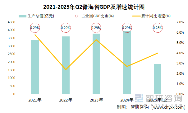 2021-2025年Q2青海省GDP及增速統(tǒng)計(jì)圖
