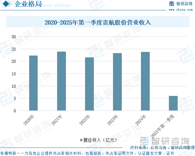 2020-2025年第一季度貴航股份營業(yè)收入