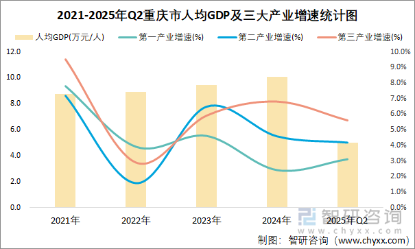2021-2025年Q2重慶市人均GDP及三大產業(yè)增速統(tǒng)計圖