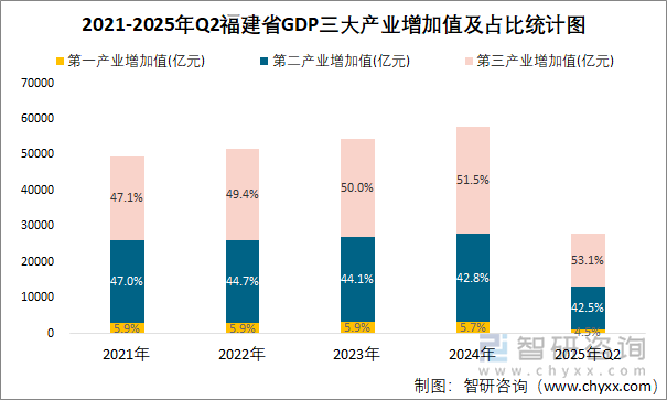 2021-2025年Q2福建省GDP三大產(chǎn)業(yè)增加值及占比統(tǒng)計(jì)圖