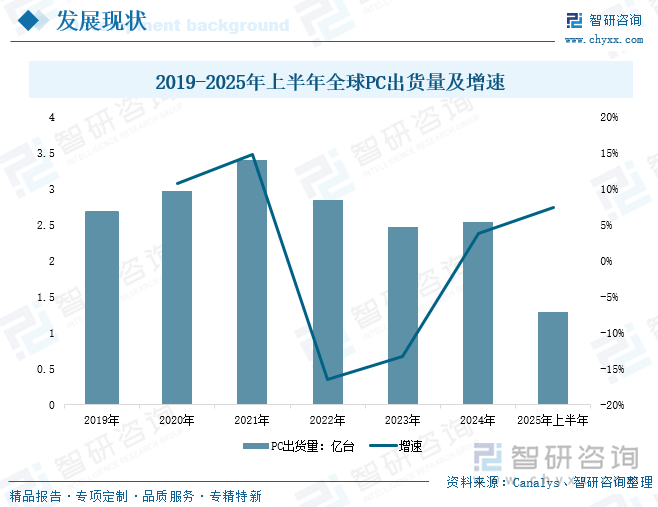 2019-2025年上半年全球PC出貨量及增速