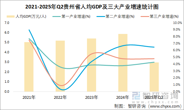2021-2025年Q2貴州省人均GDP及三大產(chǎn)業(yè)增速統(tǒng)計(jì)圖