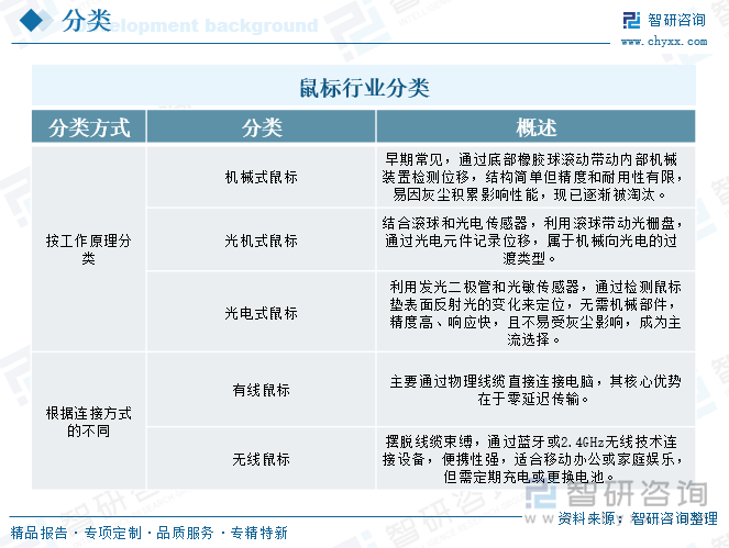 鼠標(biāo)行業(yè)分類