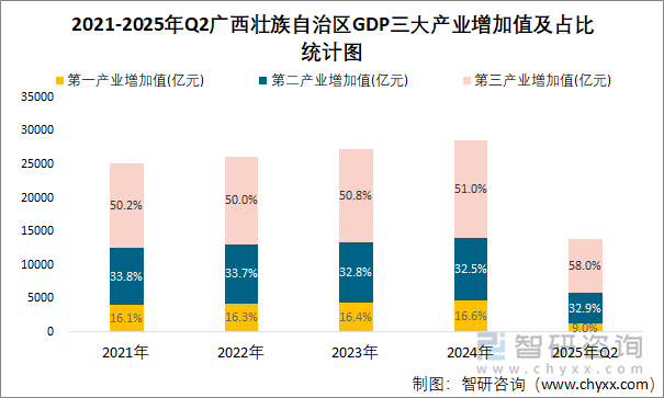 2021-2025年Q2廣西壯族自治區(qū)GDP三大產(chǎn)業(yè)增加值及占比統(tǒng)計(jì)圖