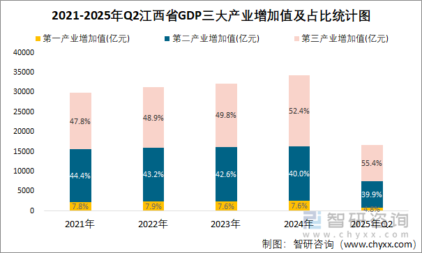 2021-2025年Q2江西省GDP三大產(chǎn)業(yè)增加值及占比統(tǒng)計圖