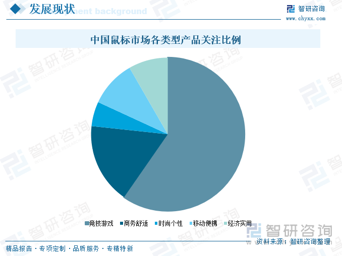 中國鼠標(biāo)市場各類型產(chǎn)品關(guān)注比例