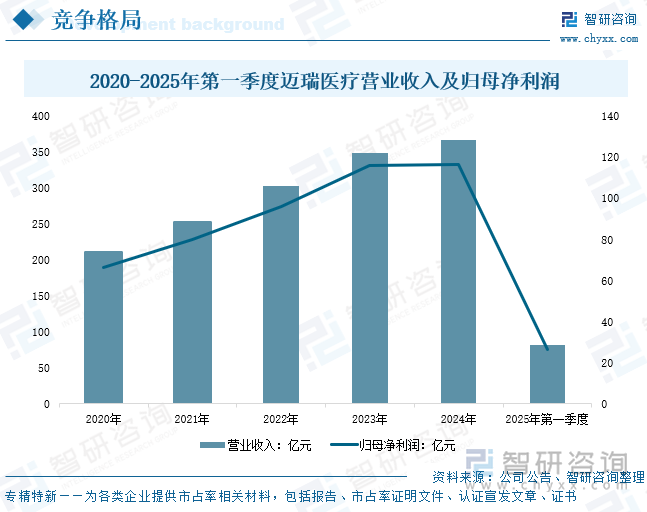 2020-2025年第一季度邁瑞醫(yī)療營業(yè)收入及歸母凈利潤