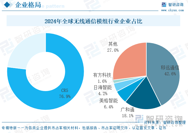 2024年全球无线通信模组行业企业占比