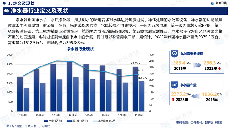 凈水器也叫凈水機(jī)、水質(zhì)凈化器，是按對(duì)水的使用要求對(duì)水質(zhì)進(jìn)行深度過濾、凈化處理的水處理設(shè)備。凈水器的功能就是過濾水中的漂浮物，重金屬、細(xì)菌、病毒等都去除掉，它具較高的過濾技術(shù)，一般為五級(jí)過濾，第一級(jí)為濾芯又稱PP棉，第二級(jí)顆粒活性碳，第三級(jí)為精密壓縮活性炭，第四級(jí)為反滲透膜或超濾膜，第五級(jí)為后置活性炭。凈水器不僅對(duì)自來水污染比較嚴(yán)重的地區(qū)適用，也能過濾到常規(guī)自來水中的余氯，同時(shí)可以改善用水口感。據(jù)統(tǒng)計(jì)，2023年我國(guó)凈水器產(chǎn)量為2375.2萬臺(tái)，需求量為1612.5萬臺(tái)，市場(chǎng)規(guī)模為296.3億元。