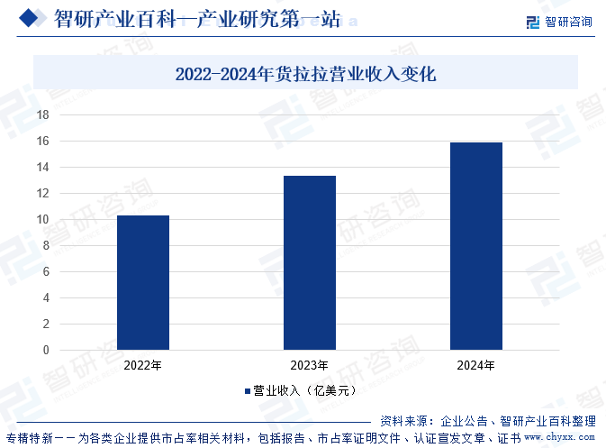2022-2024年货拉拉营业收入变化